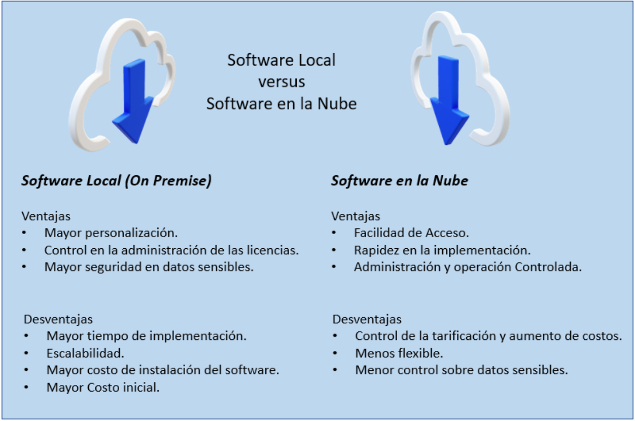 nube-vs-local